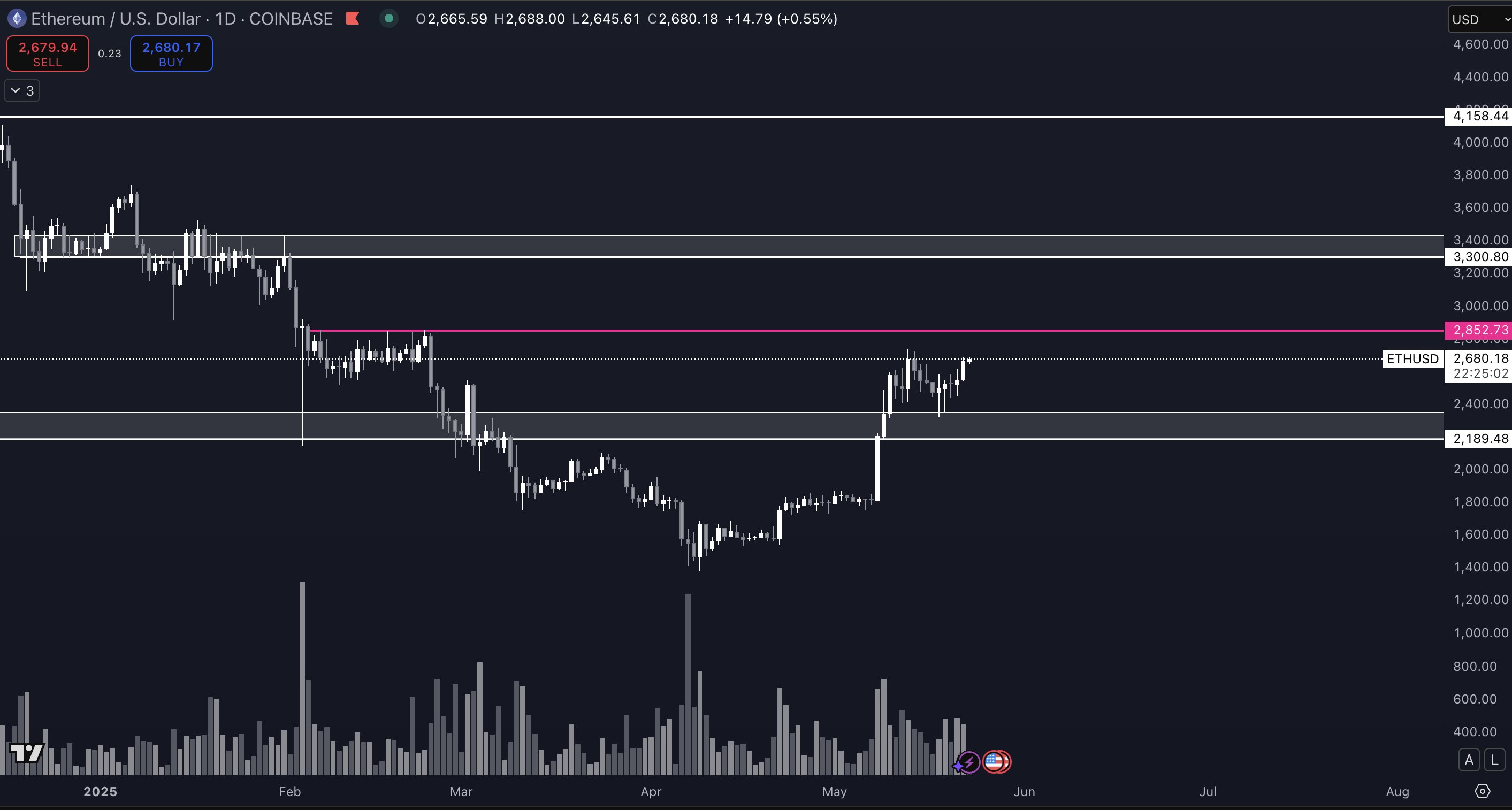Ethereum on Cusp of a Massive Move, According to Crypto Trader – Here Are His Targets image 0
