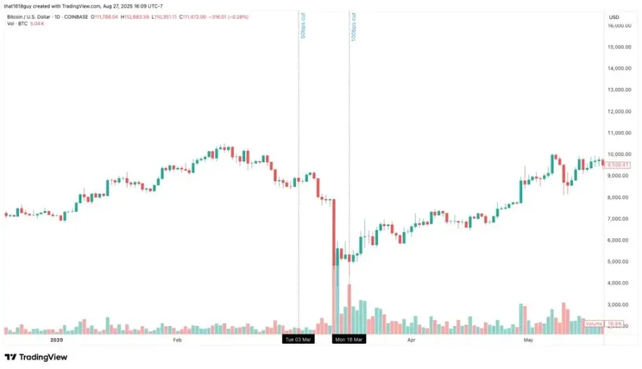 Delphi Digital: Belajar dari sejarah, bagaimana penurunan suku bunga mempengaruhi pergerakan jangka pendek bitcoin? image 1