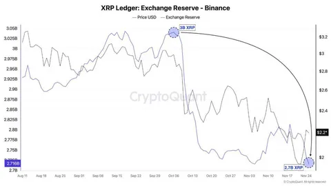 XRP価格の収束は間もなく終了、Ripple ETFへの資金流入がブレイクアウトを引き起こすか？
