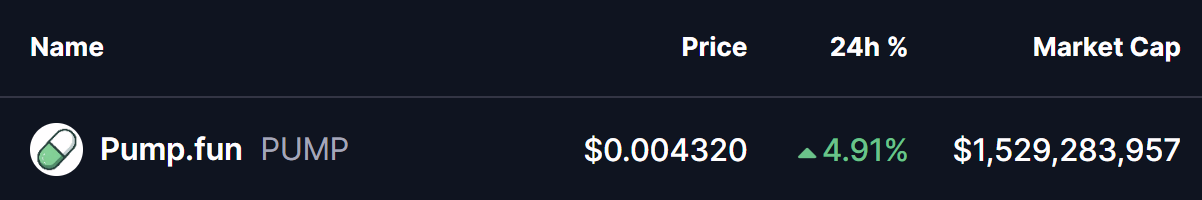 Pump.fun (PUMP) gewinnt an Dynamik mit entscheidendem Ausbruch-Retest – Stehen weitere Gewinne bevor? image 0