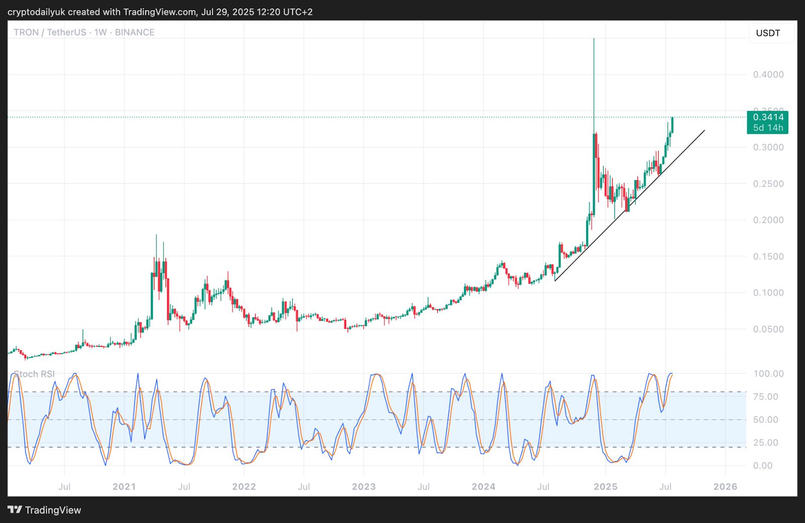 Tron (TRX) Price Surge: Will the Rally Continue? Price Analysis image 1