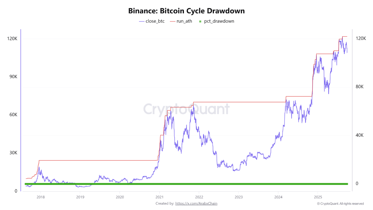 Will $109K BTC Hold? Another $250M Exits Bitcoin ETFs amid 4-Week Low image 0