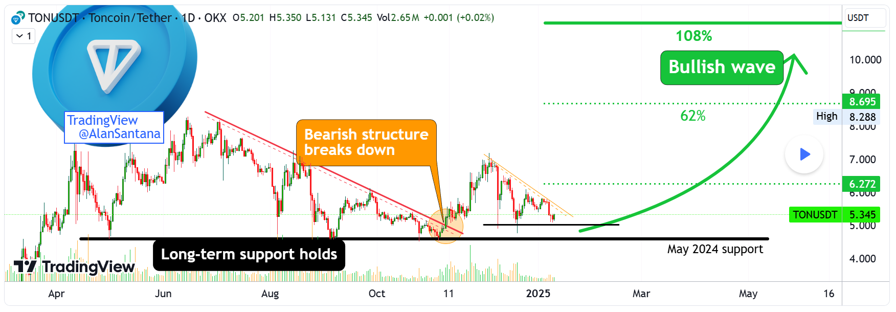 Toncoin Analysis Reveals 100% Rally Target and Key Trends image 0