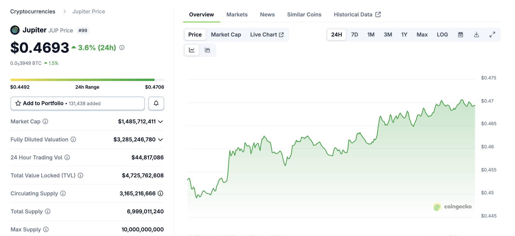 Meteora airdrop 3% dành cho Jupiter Stakers, giá JUP tăng nhẹ 3,8% image 1