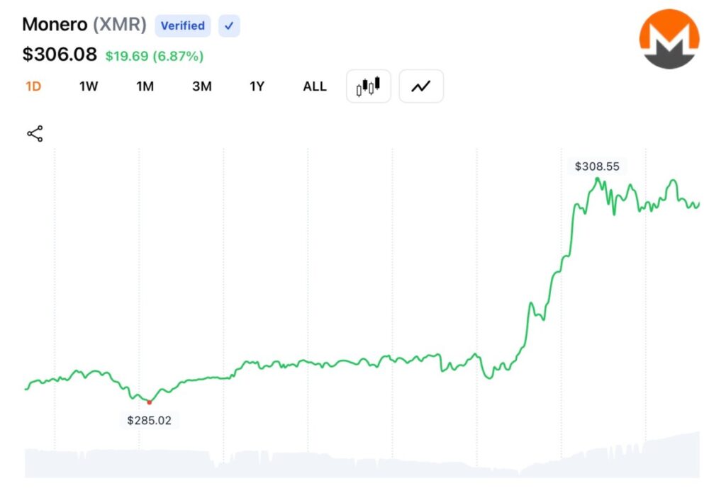 5 Aksi Mengejutkan Monero (XMR) Usai Tembus Rp4,9 Juta Meski Terkena Reorg! image 0