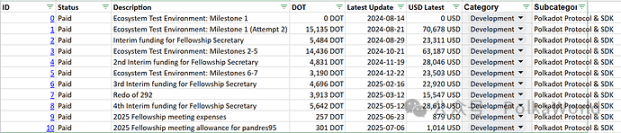 Polkadot 2025 年第二季度國庫報告：花費 2,760 萬美元，還剩 1.06 億美元！ image 25
