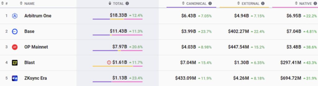 Cetak Rekor! TVL Ethereum L2 Melampaui Rekor $51 miliar Setelah Pertumbuhan Tahunan 205% image 1