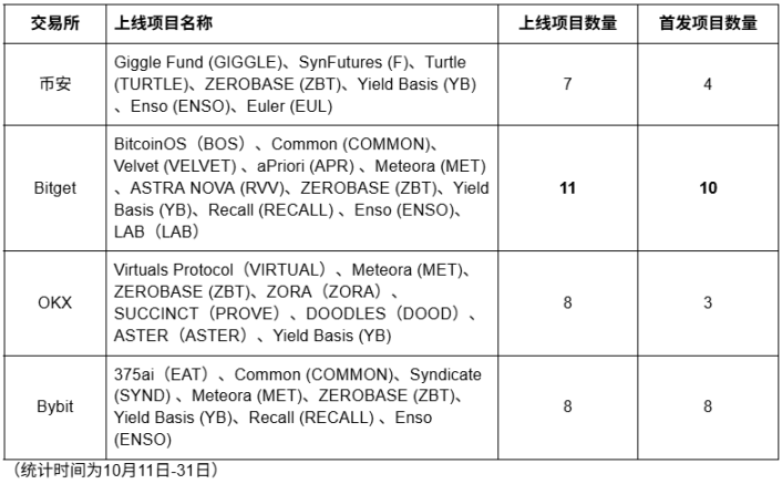 后 1011 时代，交易所如何重启市场脉搏？ image 1