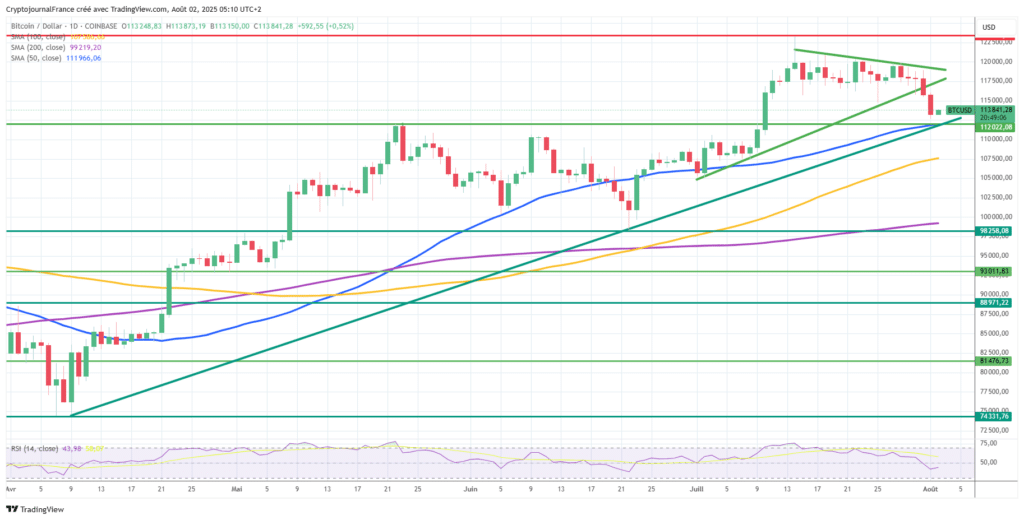 Bitcoin s’effondre : NFP, Trump et liquidations provoquent un crash crypto image 3