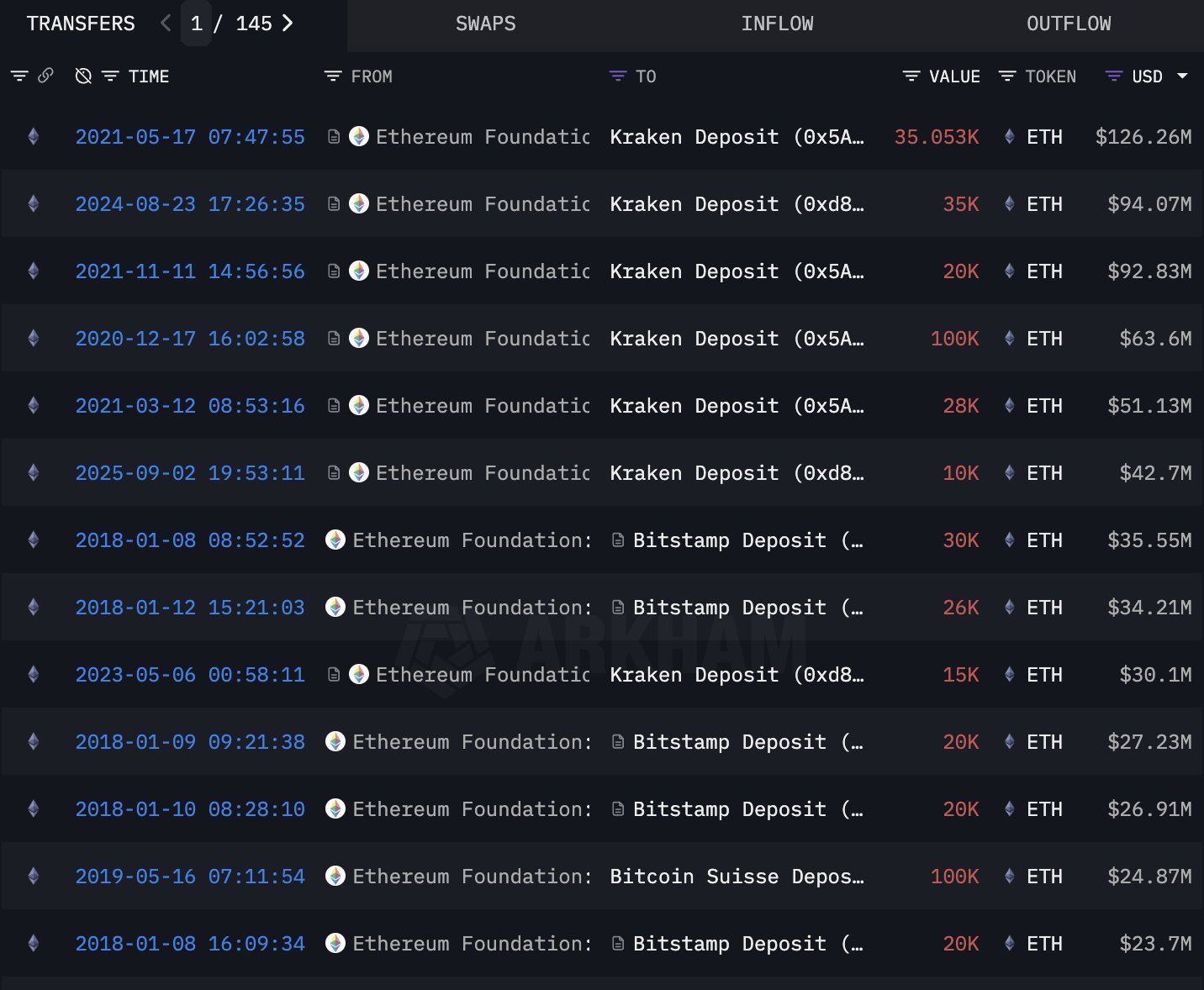 Ethereum Foundation 將出售 10,000 ETH:能否持續下去? image 0