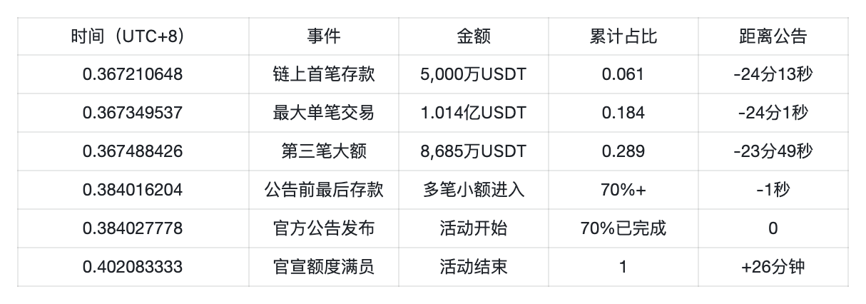链上数据揭露Stable存款内幕:90%额度在公告前被抢占 image 1