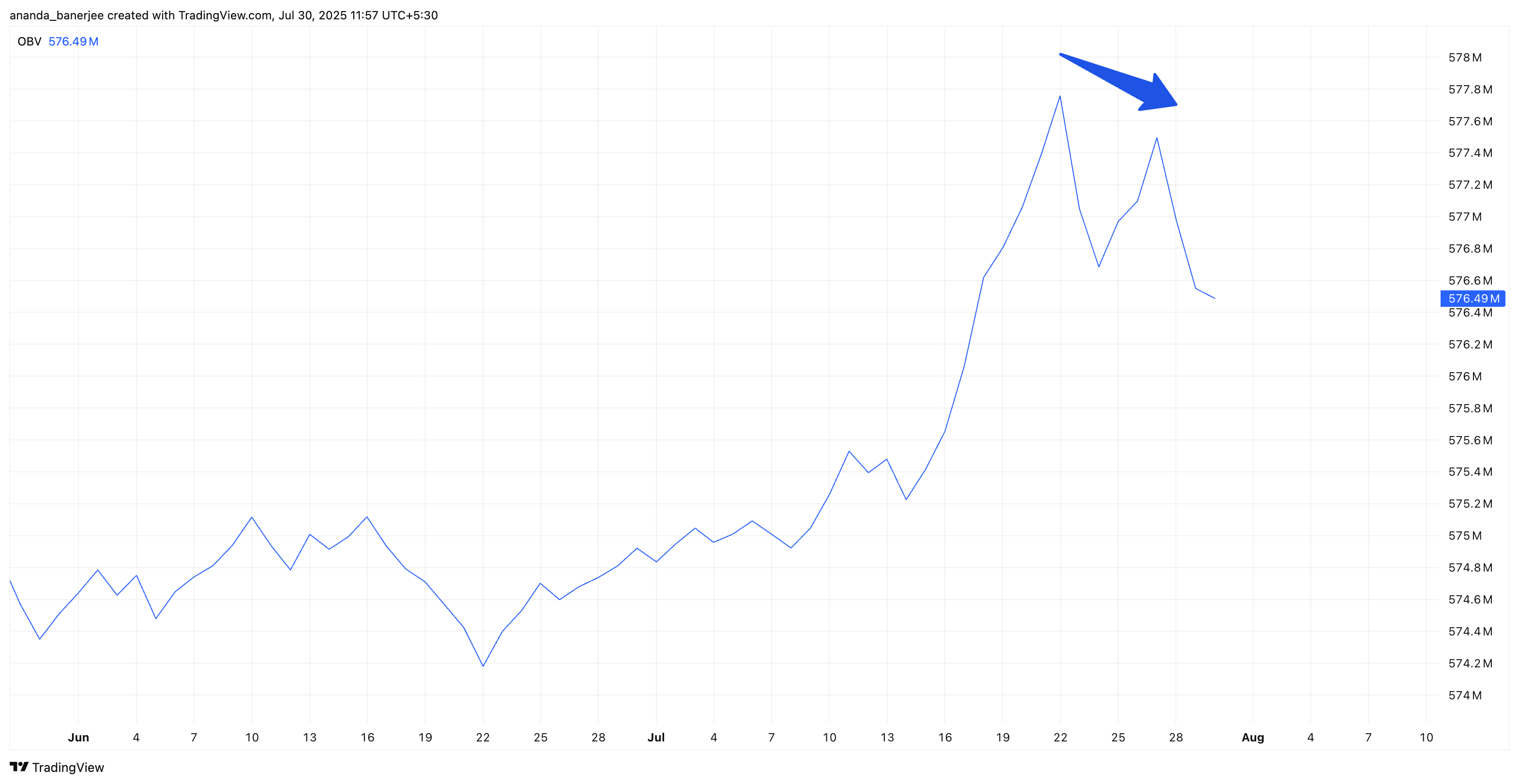 BNB’s All-Time High Euphoria Fizzles as Mid-Term Holders Dump Bags image 1