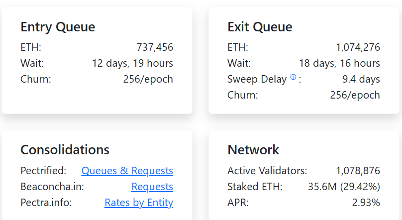 Ethereum Hadapi Exit Queue Terbesar Sepanjang Sejarah, 1 Juta $ETH Siap Keluar dari Staking image 1
