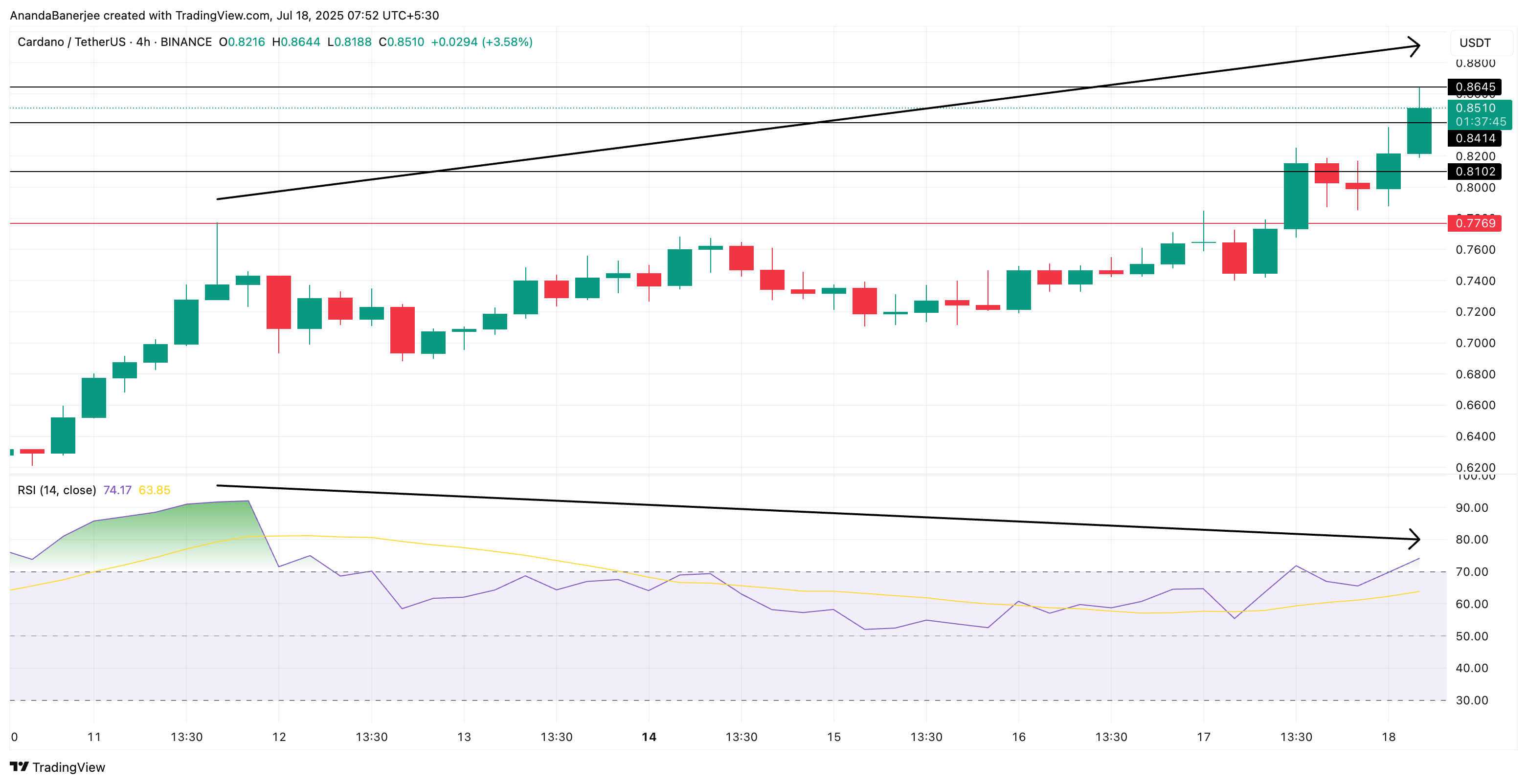 Triple cruz dorada enciende a Cardano (ADA): los alcistas apuntan a $1 tras rally del 37%