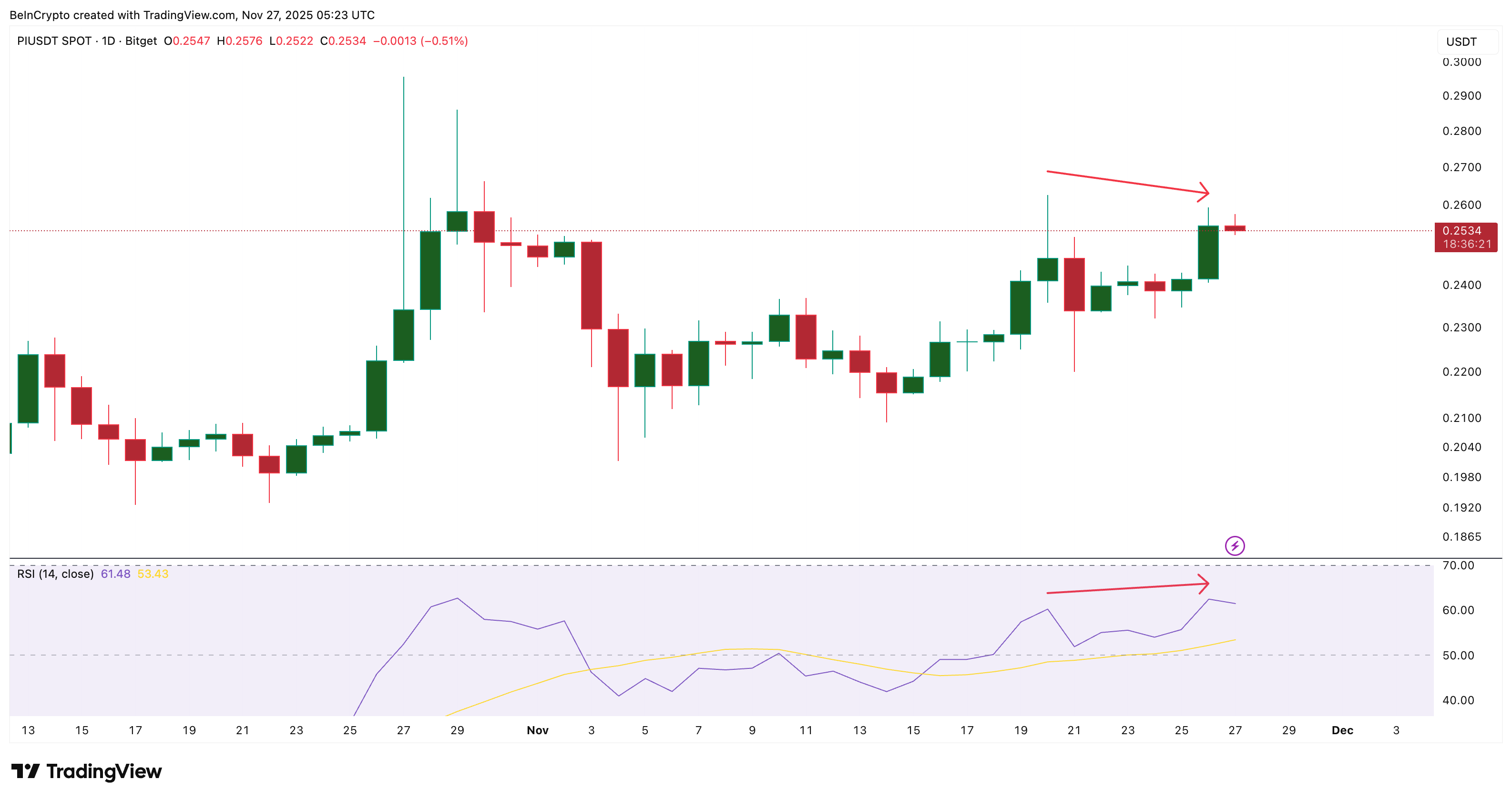 Pi Coin Cannot Afford To Hit The Brakes — A 34% Breakdown Gets Triggered If It Slows image 1