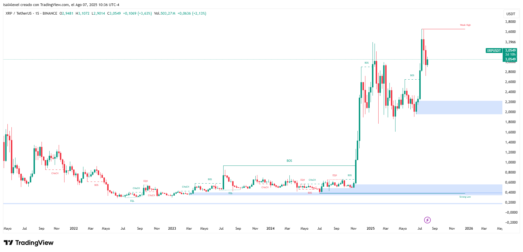 Las ballenas se deshacen de 640 millones de XRP mientras el token se enfrenta a una prueba de apoyo crítica image 2