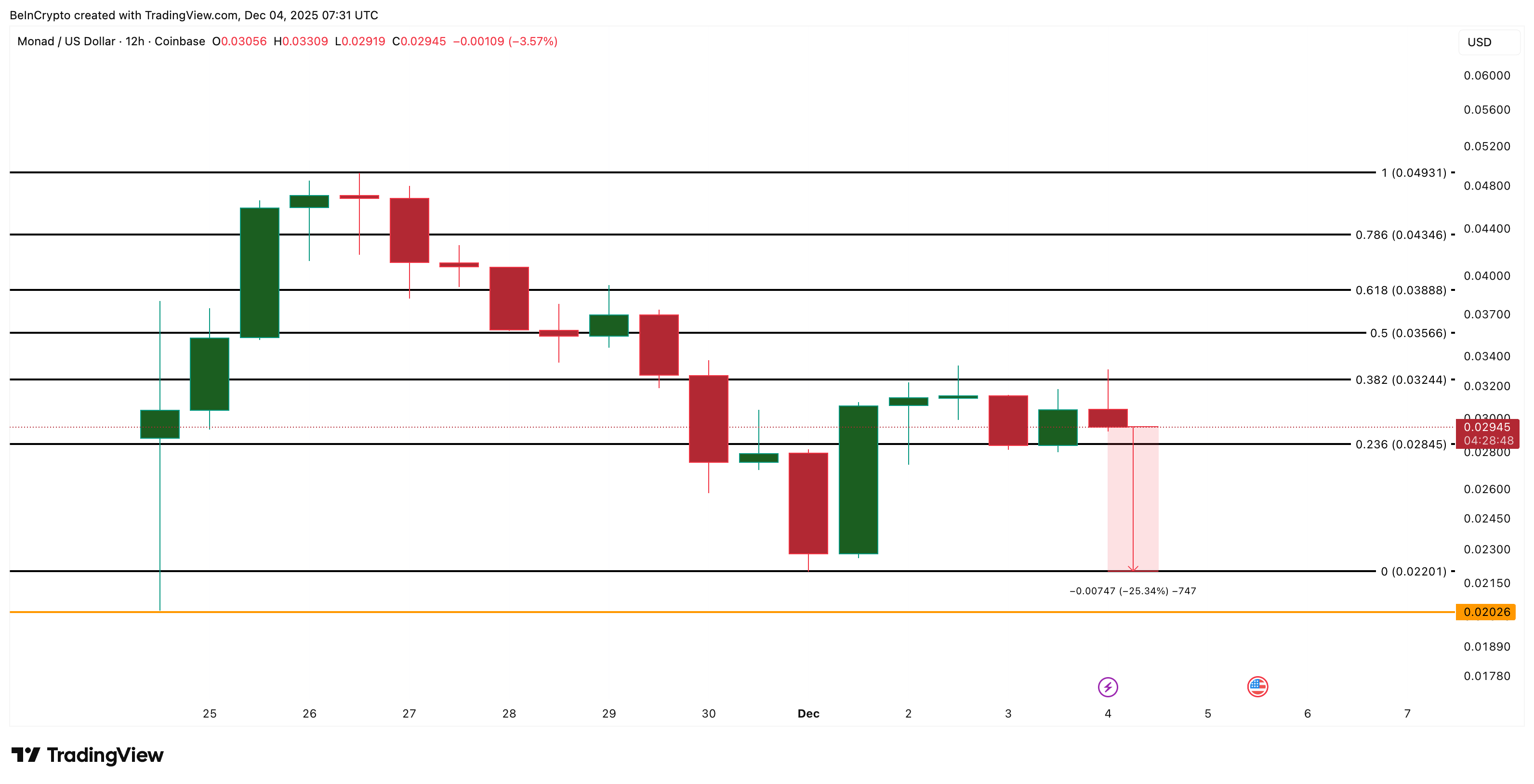 Monad (MON) Risks a Slide to Listing Lows as Big Players Walk Away — Last Hope At $0.028? image 3