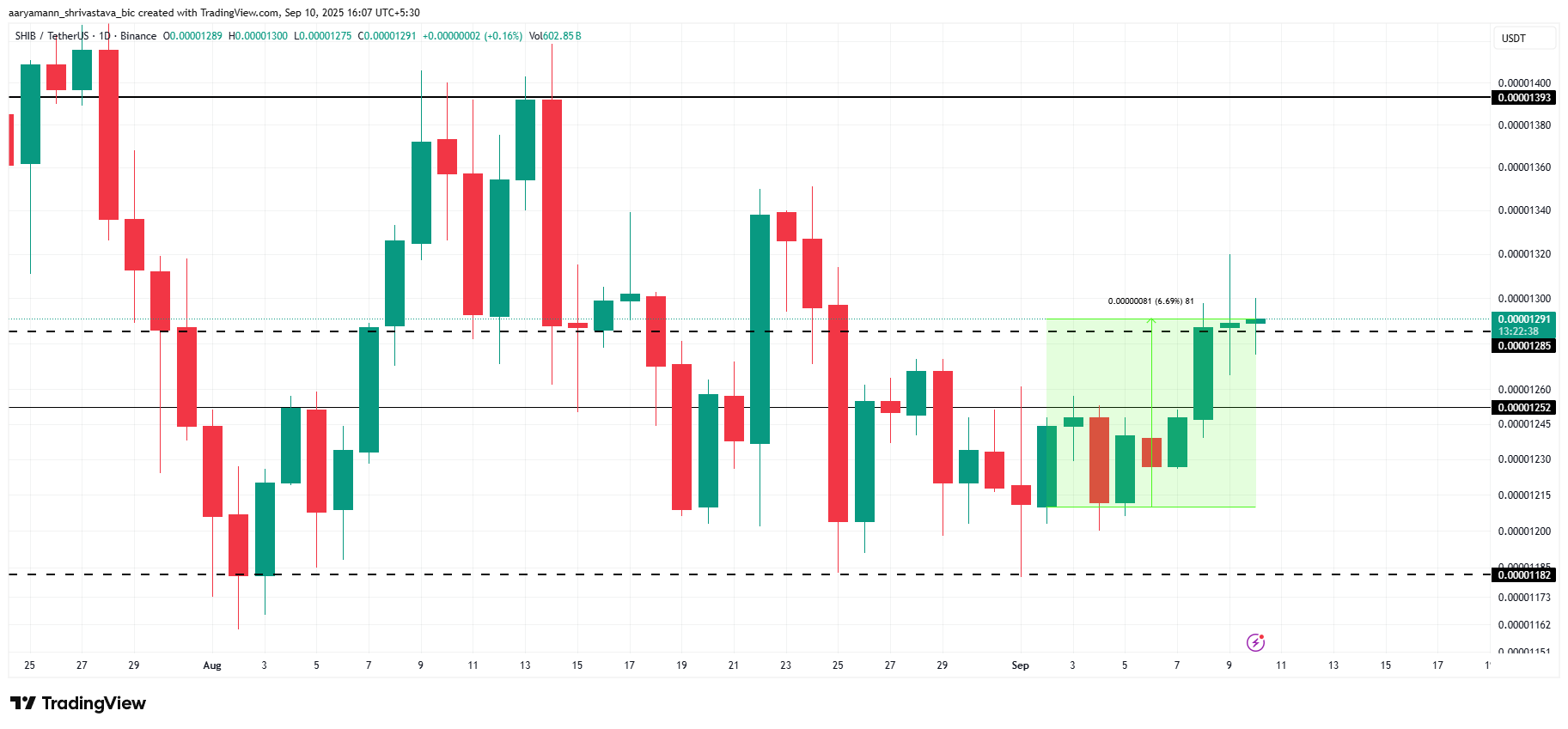 Los holders a largo plazo de Shiba Inu venden fuertemente mientras el precio alcanza su máximo en 3 semanas image 2