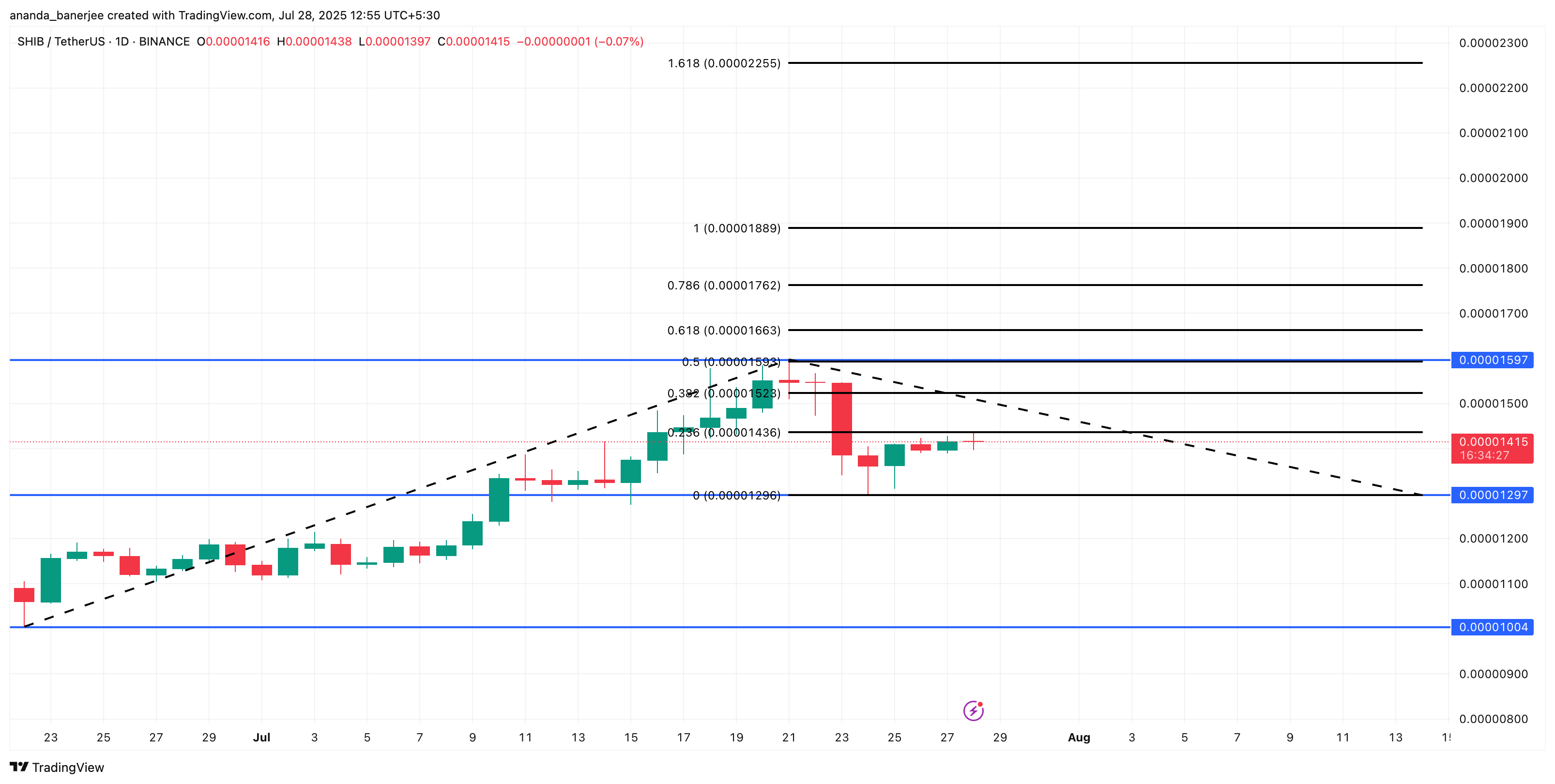 Shiba Inu (SHIB) Targets 57% Rally Amid Overhead Selling Pressure image 2