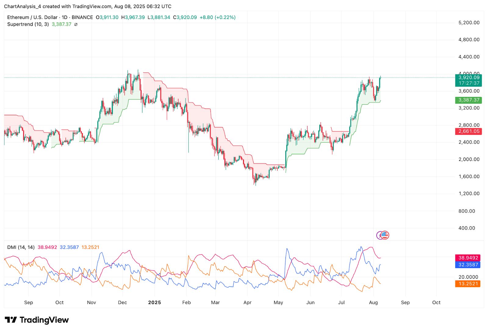 Prediksi Harga Ethereum (ETH) untuk 9 Agustus image 11