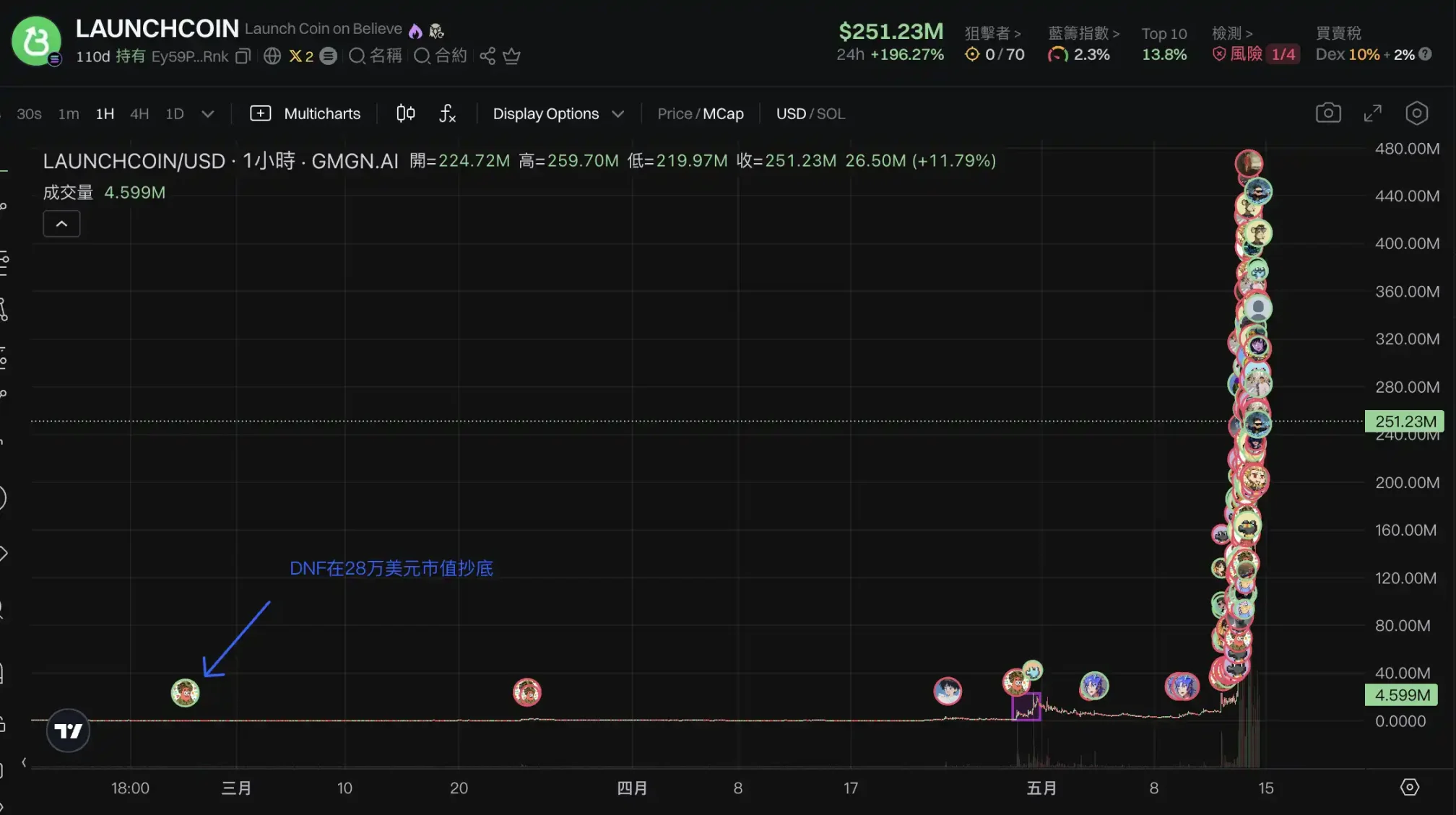 LaunchCoin一天200倍，改名后的Believe为何这么猛？ image 7