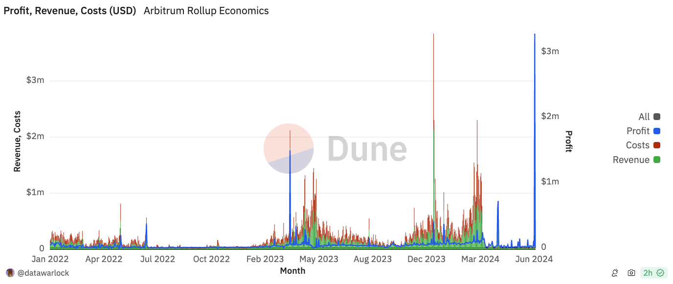 Arbitrum's daily revenue soared to record $3.4 million amid LayerZero token claims image 0