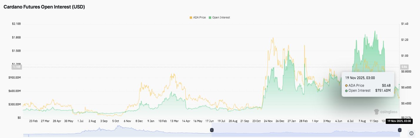 Prédiction du prix du Cardano : L’ADA prolonge sa tendance baissière alors que les sorties des bourses augmentent image 1