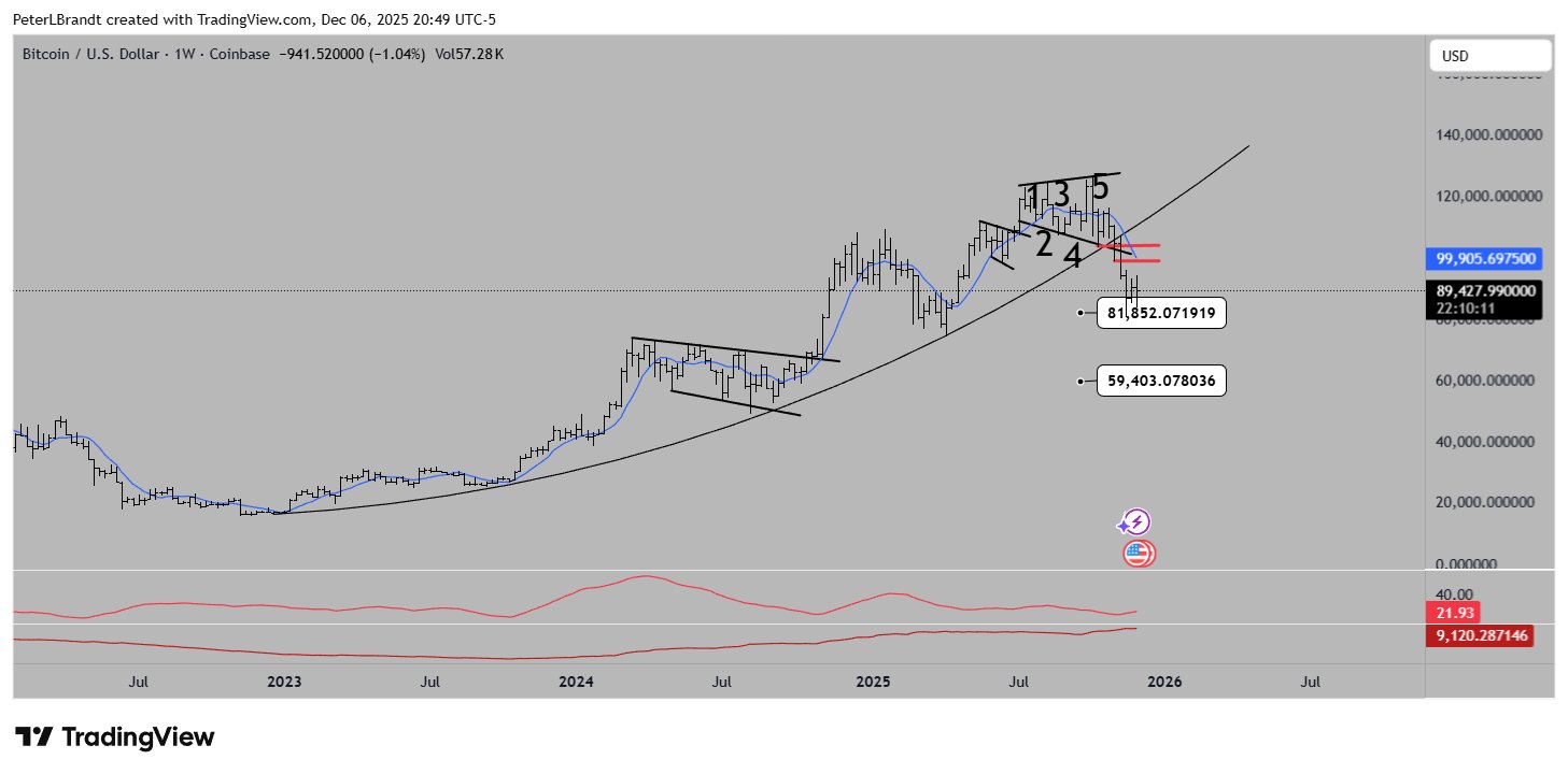 Analista Revela Gráfica de Bitcoin que Preocupa a los Inversores