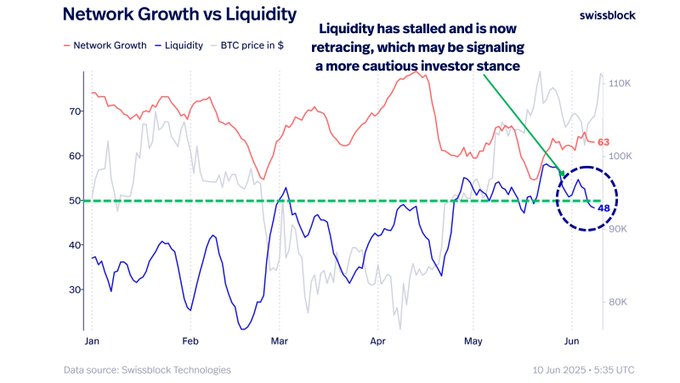 Analytics Platform Warns Bitcoin Is ‘Stalling’ Below Major Resistance Level, Says Breakout Won’t Happen Until This Happens