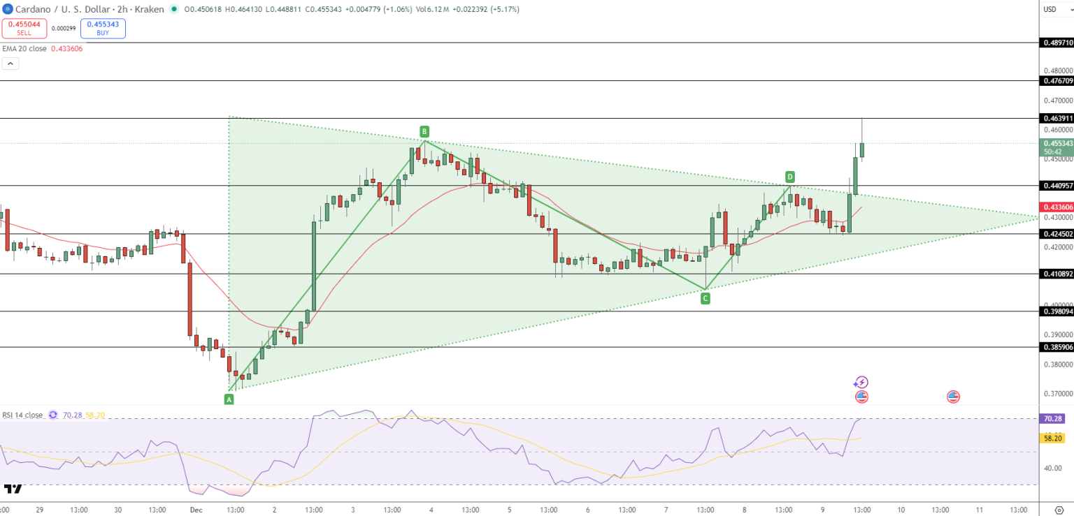 ADA価格が10%上昇、HoskinsonがCardano Midnightのローンチを称賛