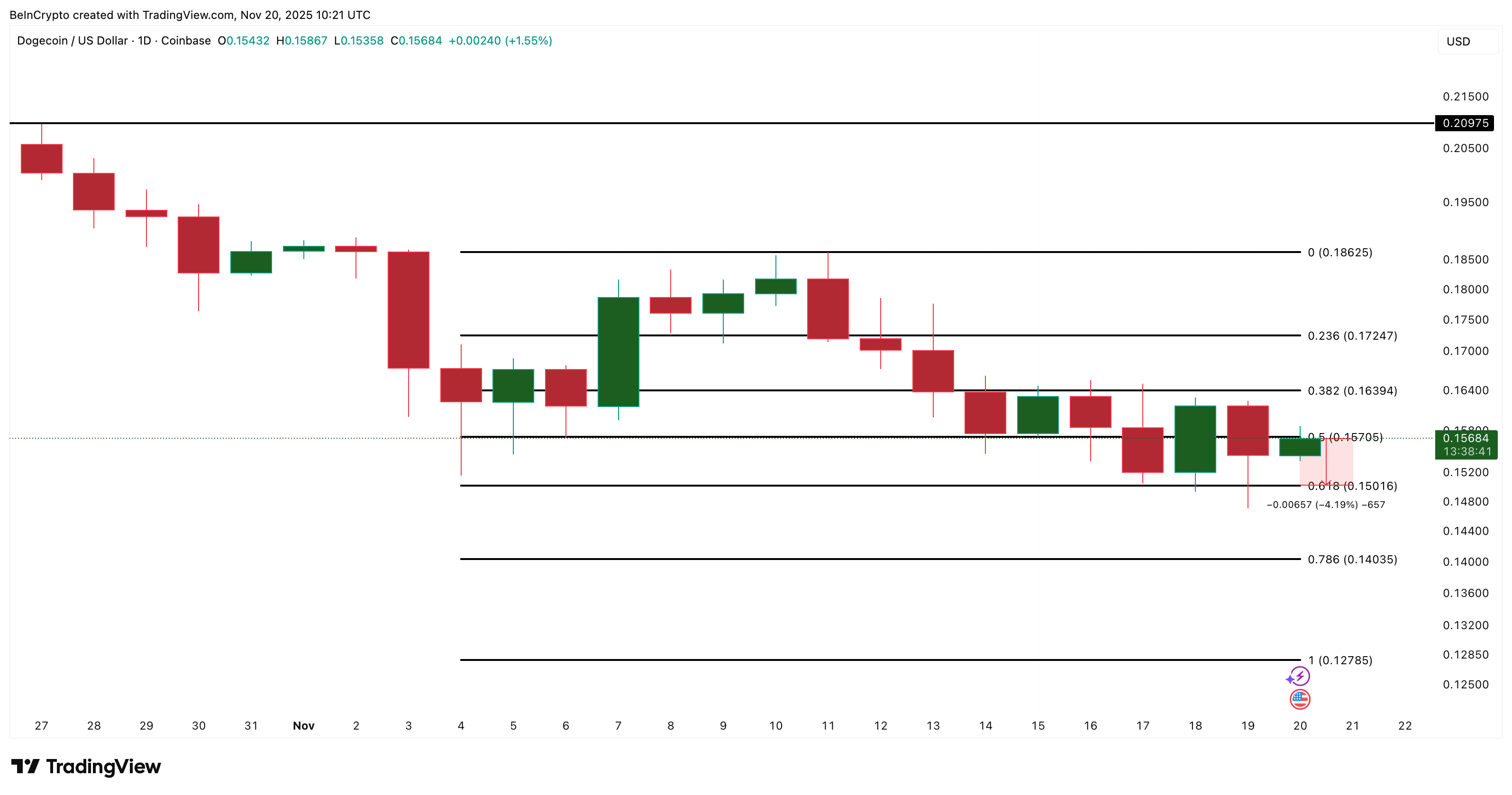 Dogecoin Price Looks Set For Another Leg — Up Isn’t The Likely Direction image 2