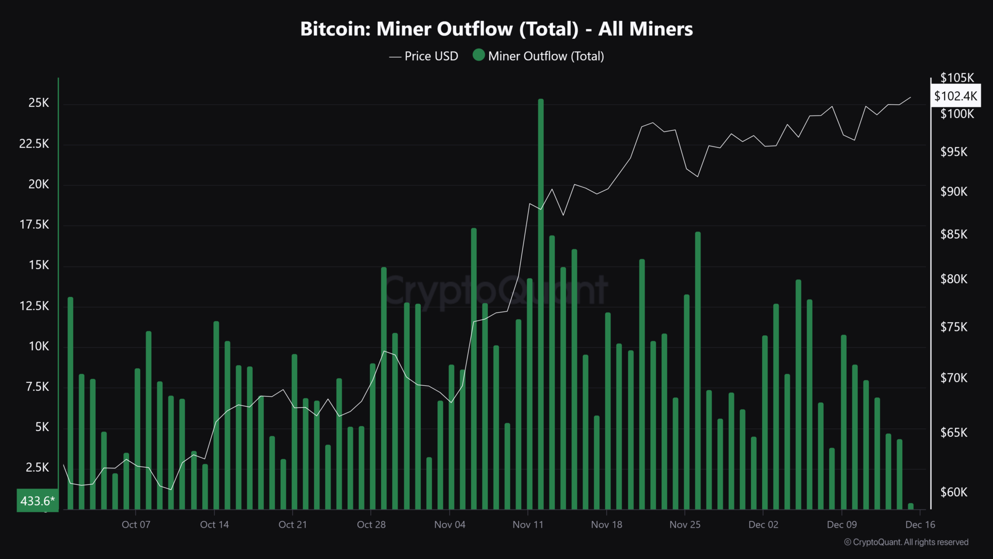 Increased Bitcoin Liquidation by Miners Coincides with Market Highs Above $100K image 1