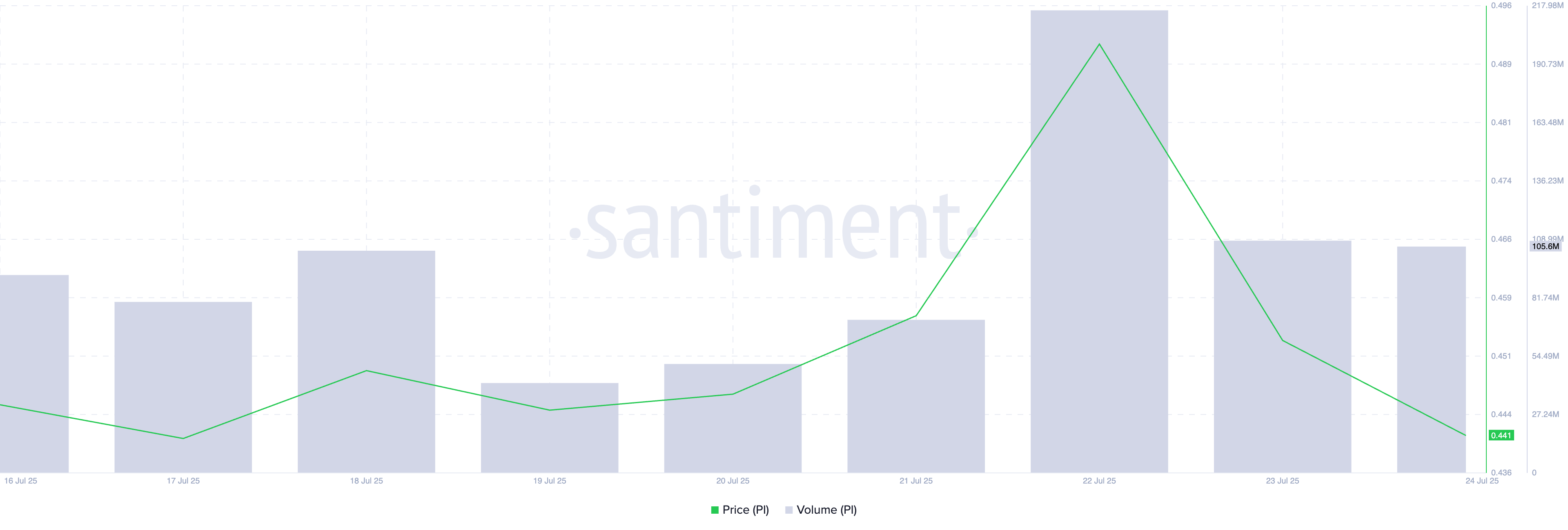 Pi Network Price Slips Toward All-Time Low With No Fresh Demand in Sight image 0