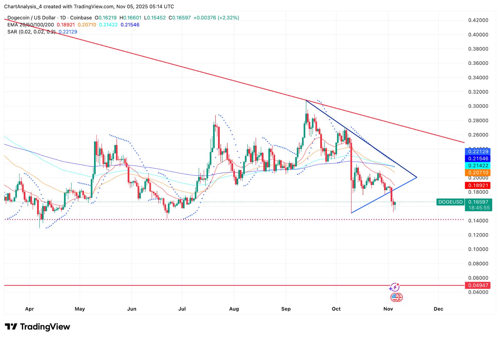 Prediksi Harga Dogecoin. Penjual Membalikkan EMA Menjadi Resistensi Saat Penembusan Menargetkan $0,13