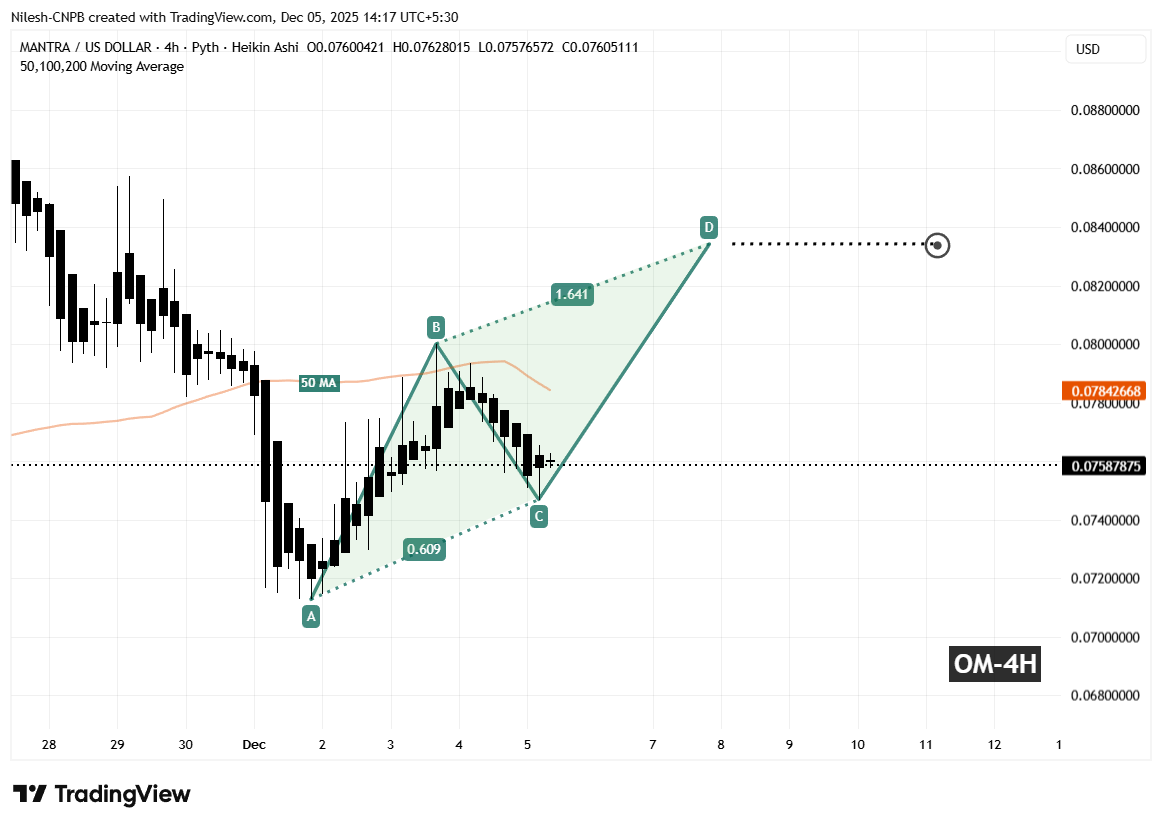 Mantra (OM) To Climb Higher — Key Emerging LTF Pattern Formation Suggest So! image 1
