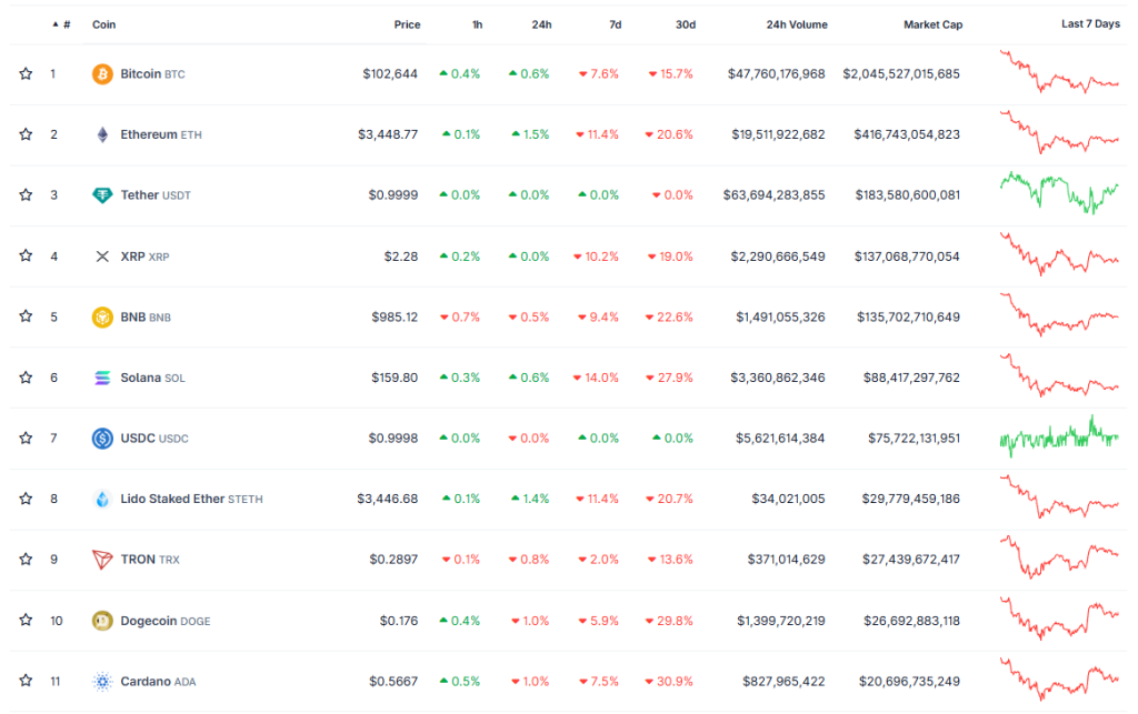 Итоги недели: биткоин ниже $100 000 и истощающие атаки на DeFi image 2