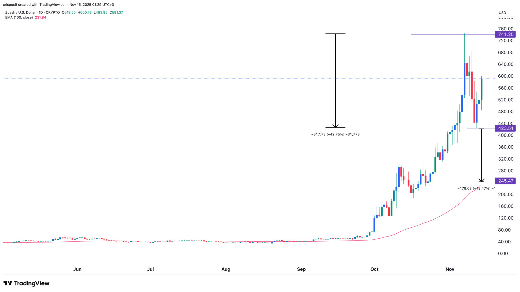 Zcash Kursvorhersage: Top Gründe, warum ZEC bald fallen könnte image 1