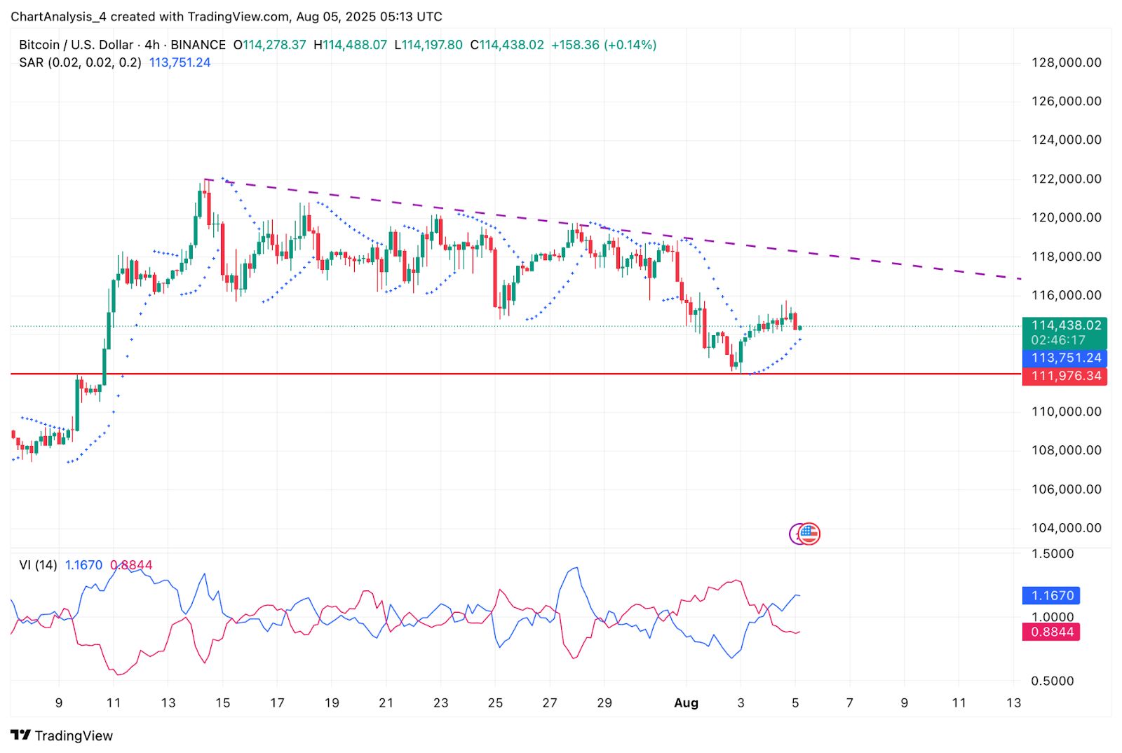 Prediksi Harga Bitcoin (BTC) untuk 6 Agustus image 3