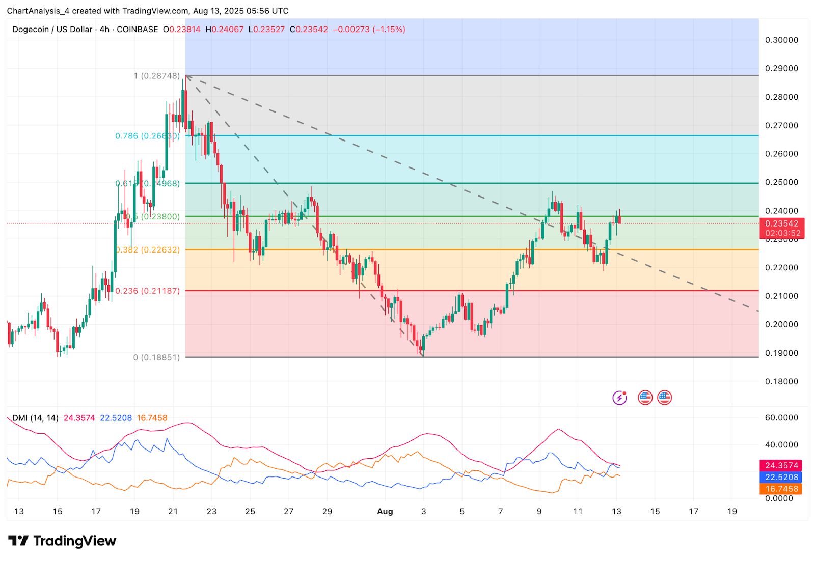 Prediksi Harga Dogecoin (DOGE) untuk 14 Agustus image 5