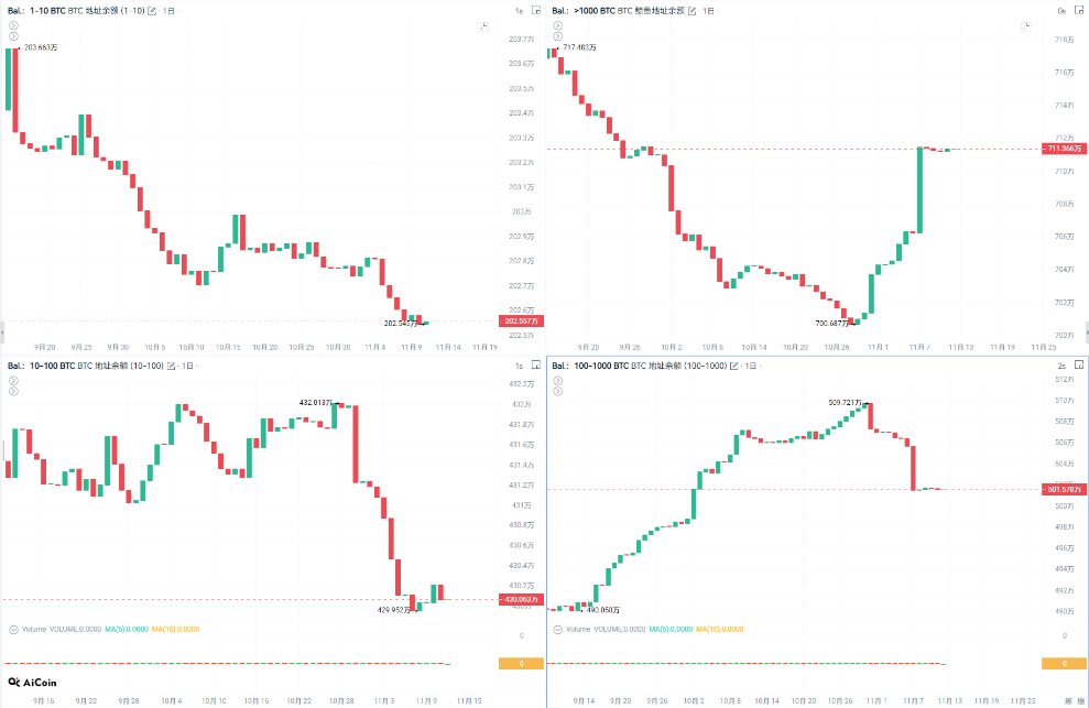 Un mois de chute après le 11 octobre : affrontement des baleines et fuite des capitaux image 4
