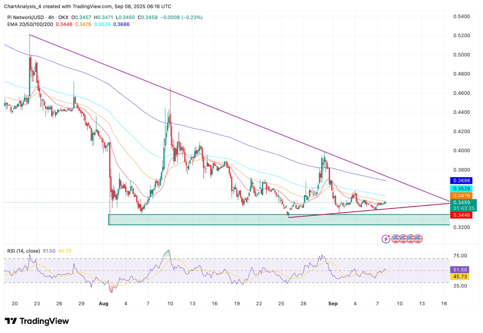 Previsione del prezzo di Pi Coin: l'aggiornamento dello smart contract alimenta il breakout a $0,36 image 1