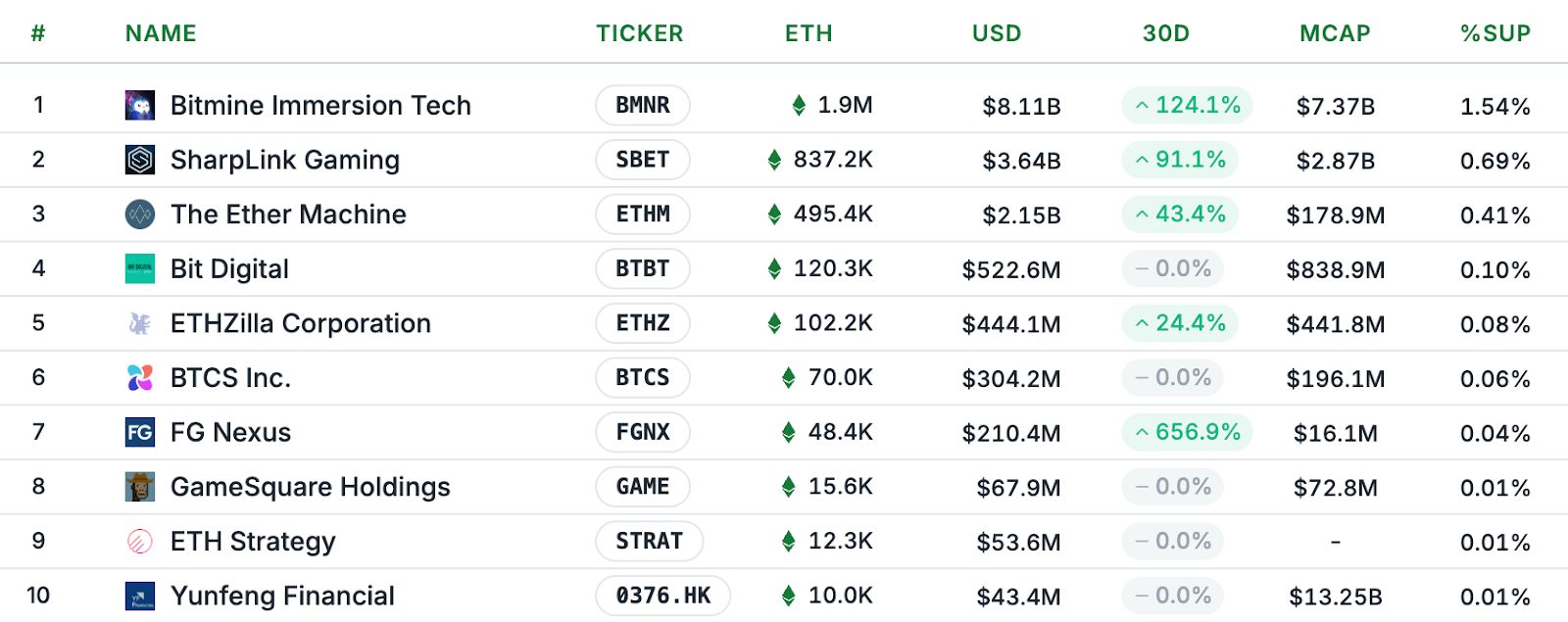 Yield-chasing ETH treasury firms are most at risk: Sharplink Gaming CEO