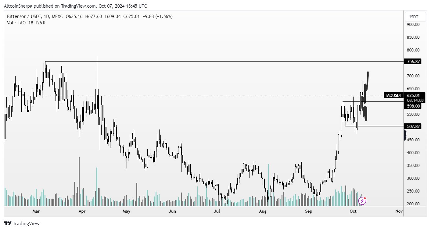 Crypto Trader Eyeing Breakout for One Dogecoin (DOGE) Rival – Here’s His Price Target image 2