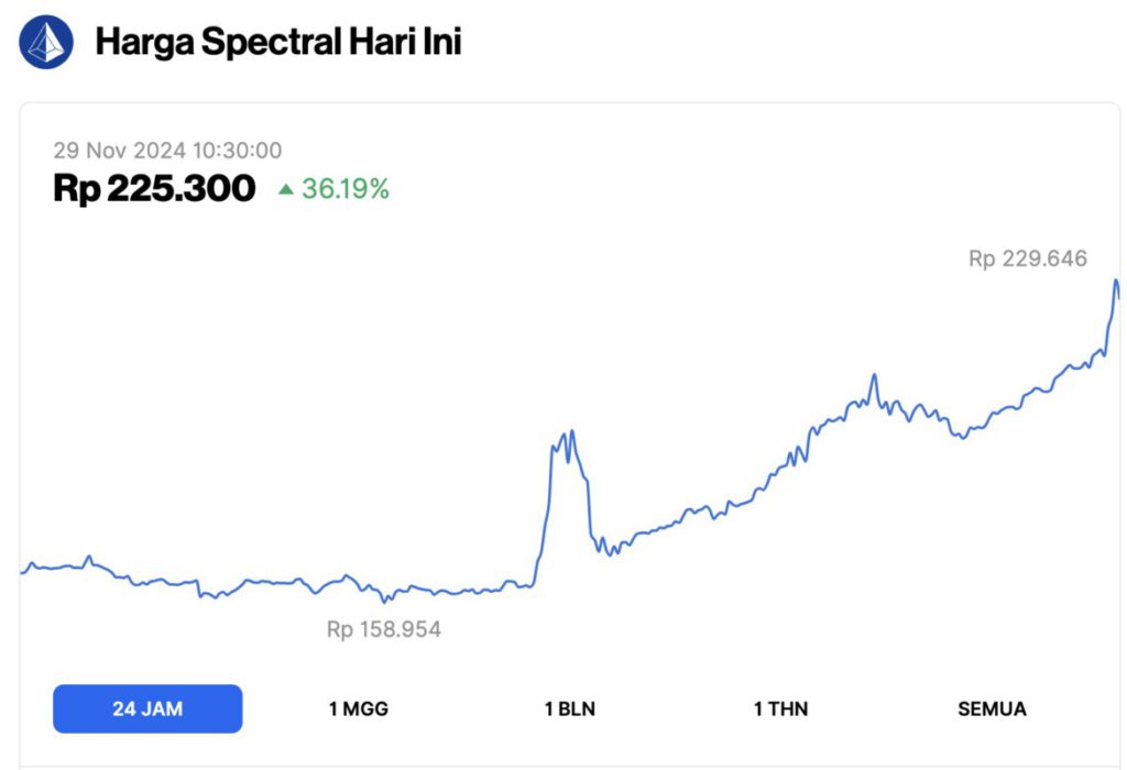 Harga Bitcoin Menguat ke Level $96.500 Hari Ini (29/11/24), 3 Altcoin Meledak hingga 36% image 3