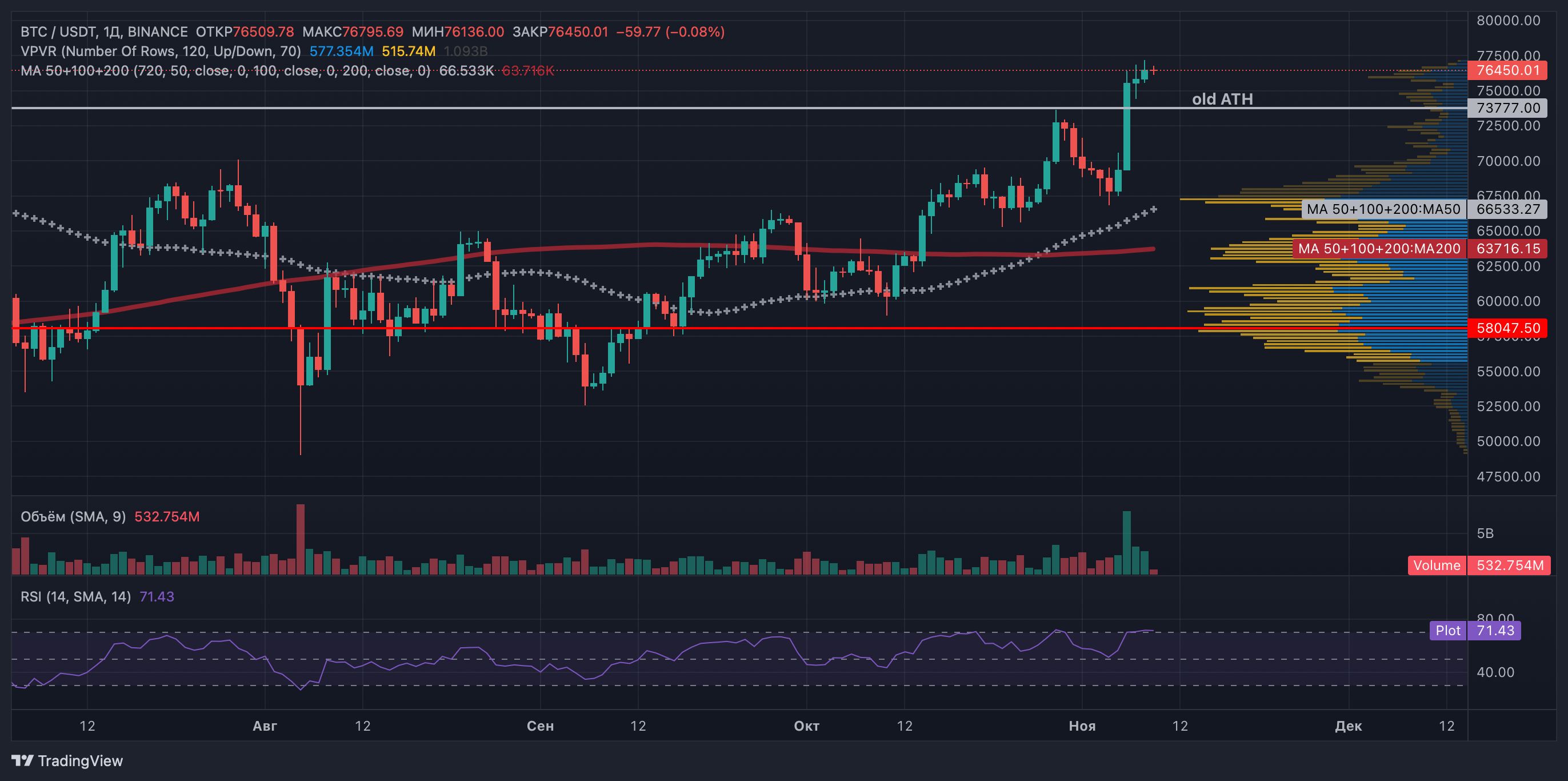 Биткоин преодолел $77 000: глава VanEck видит потенциал роста до $300 000 image 0