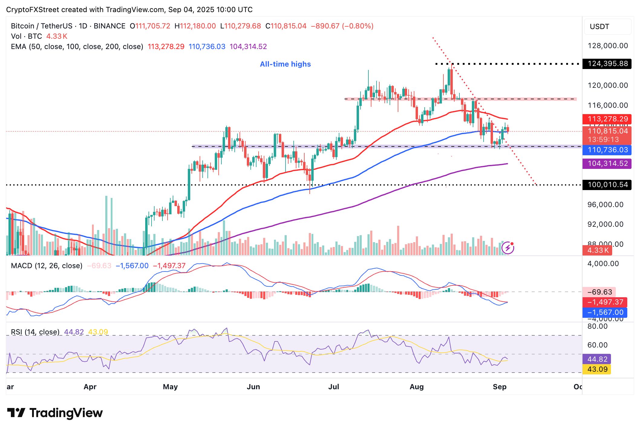 Cripto Hoy: El Bitcoin prueba la zona de ruptura mientras Ethereum y XRP se consolidan en futuros en enfriamiento image 5