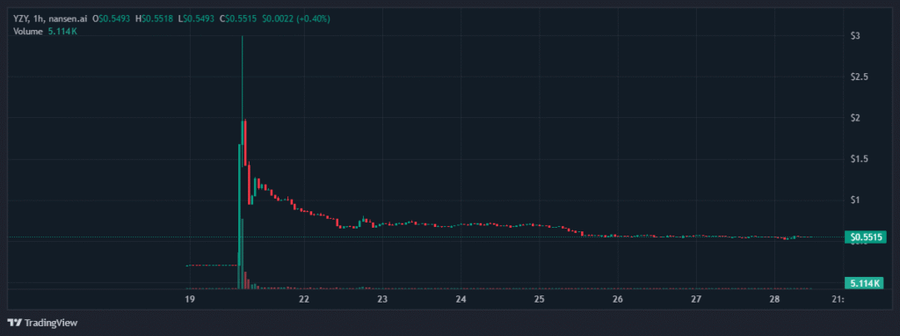 51.000 Investor Terseret Kerugian US$74 Juta di Token Meme Kanye West $YZY