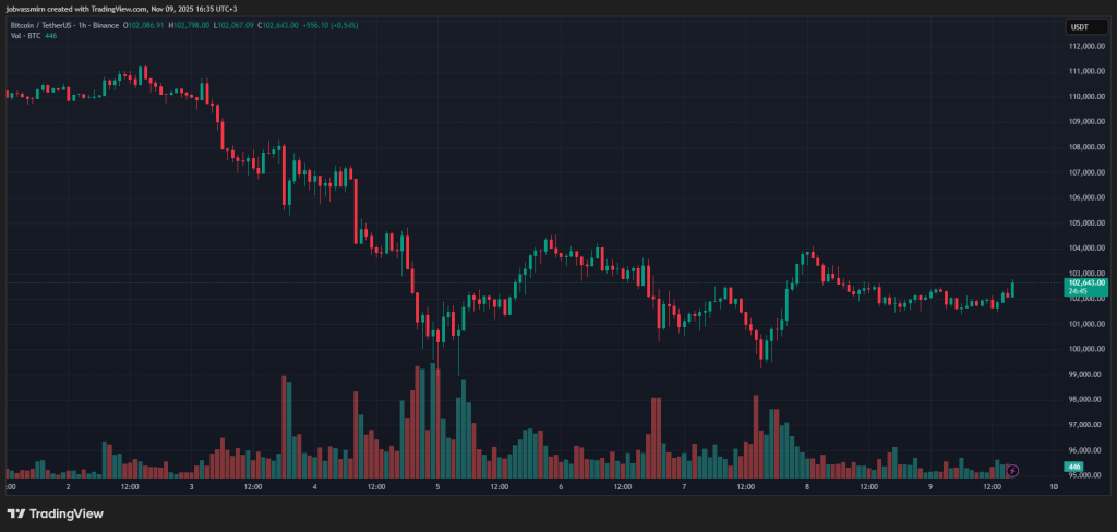 Итоги недели: биткоин ниже $100 000 и истощающие атаки на DeFi image 0