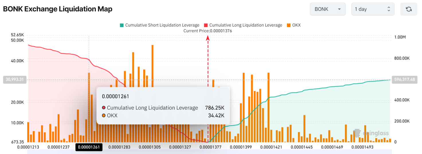 BONK Memecoin Forecast: Potential for 22% Upside Amid Positive Market Sentiment image 3