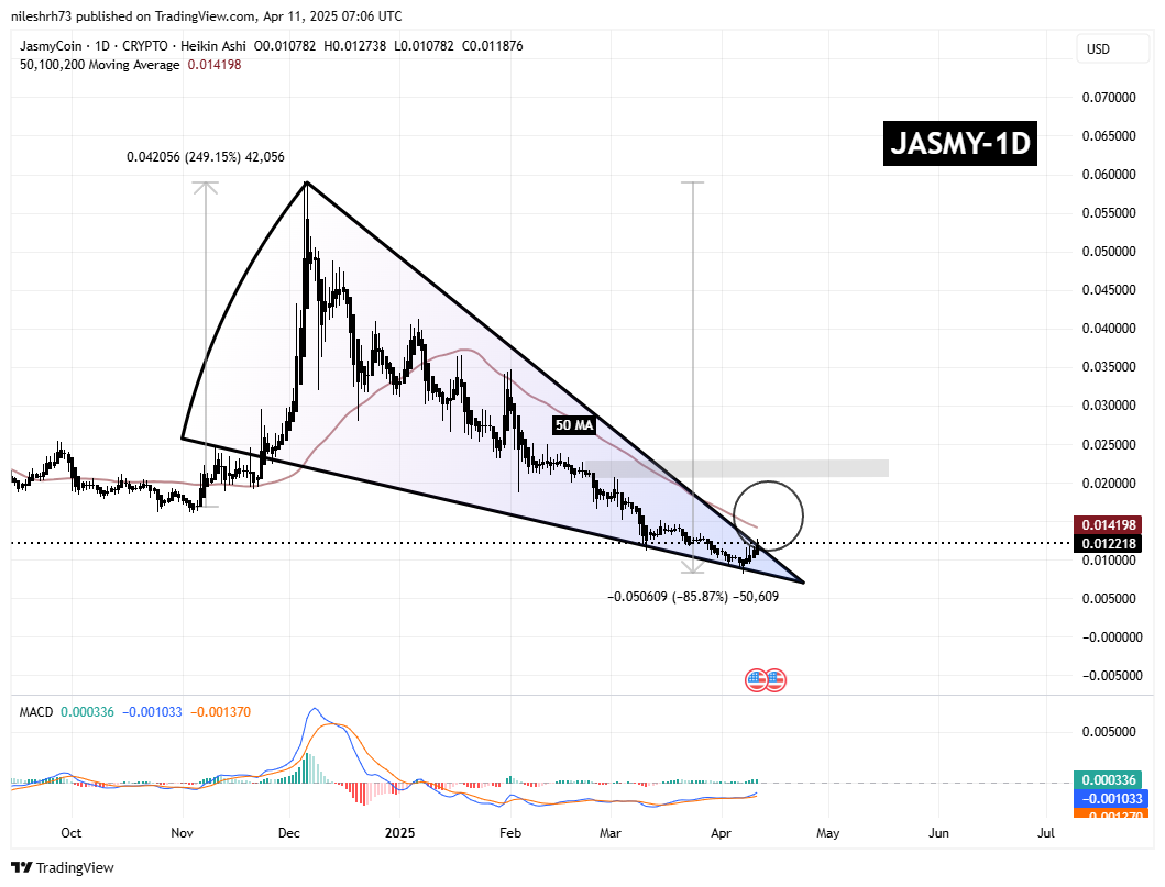 Onyxcoin (XCN) Gains Momentum Following Key Breakout – Is Jasmycoin (JASMY) Gearing Up For A Similar Move? image 2
